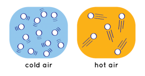 Hot Air Rises Flow Does heat really rise? – The Looking Glass