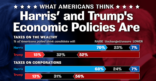 A poll of America's public perceptions of Harris’s and Trump’s economic policies.